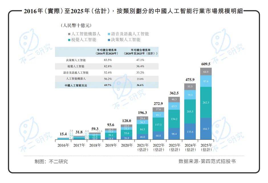 第四范式再闖IPO：虧損擴大，如何破局"AI怪圈"?