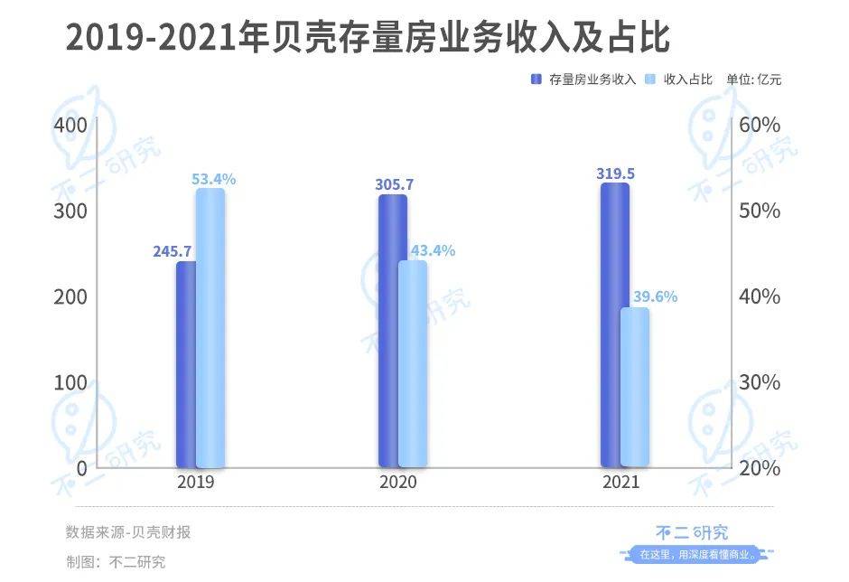 貝殼登陸港交所:增長(zhǎng)降速、深陷巨虧,回港IPO并非萬(wàn)能"解藥"