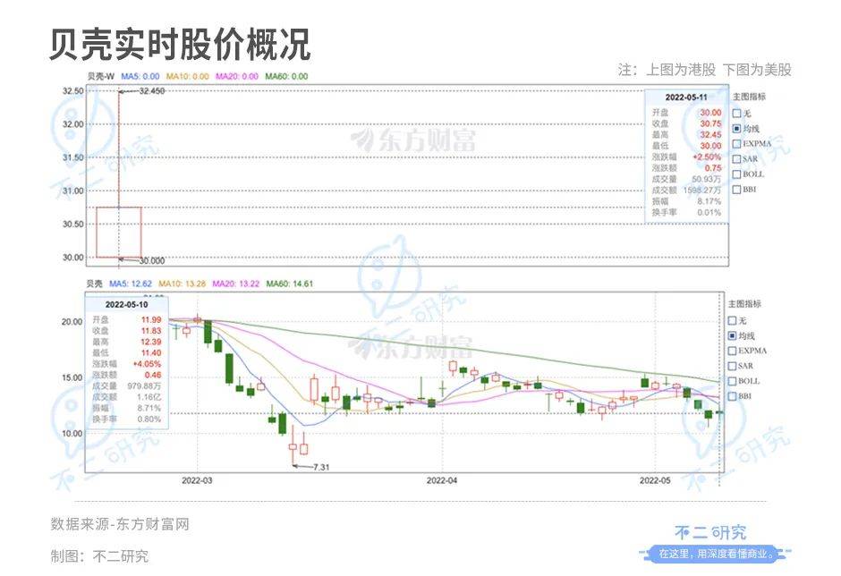 貝殼登陸港交所:增長(zhǎng)降速、深陷巨虧,回港IPO并非萬(wàn)能"解藥"