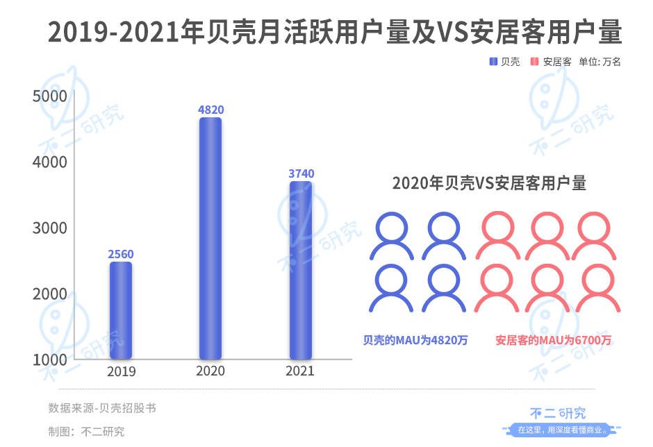 貝殼登陸港交所:增長(zhǎng)降速、深陷巨虧,回港IPO并非萬(wàn)能"解藥"