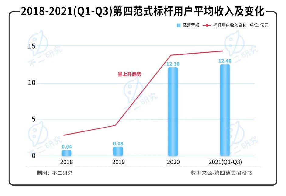 第四范式再闖IPO：虧損擴大，如何破局"AI怪圈"?