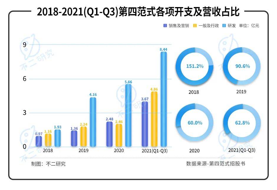 第四范式再闖IPO：虧損擴大，如何破局"AI怪圈"?