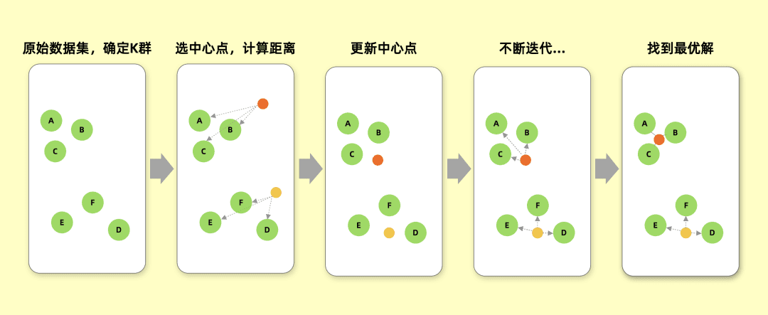 提效客戶體驗(yàn)管理：結(jié)合 K-Means 聚類和 RFM 模型的客戶分群