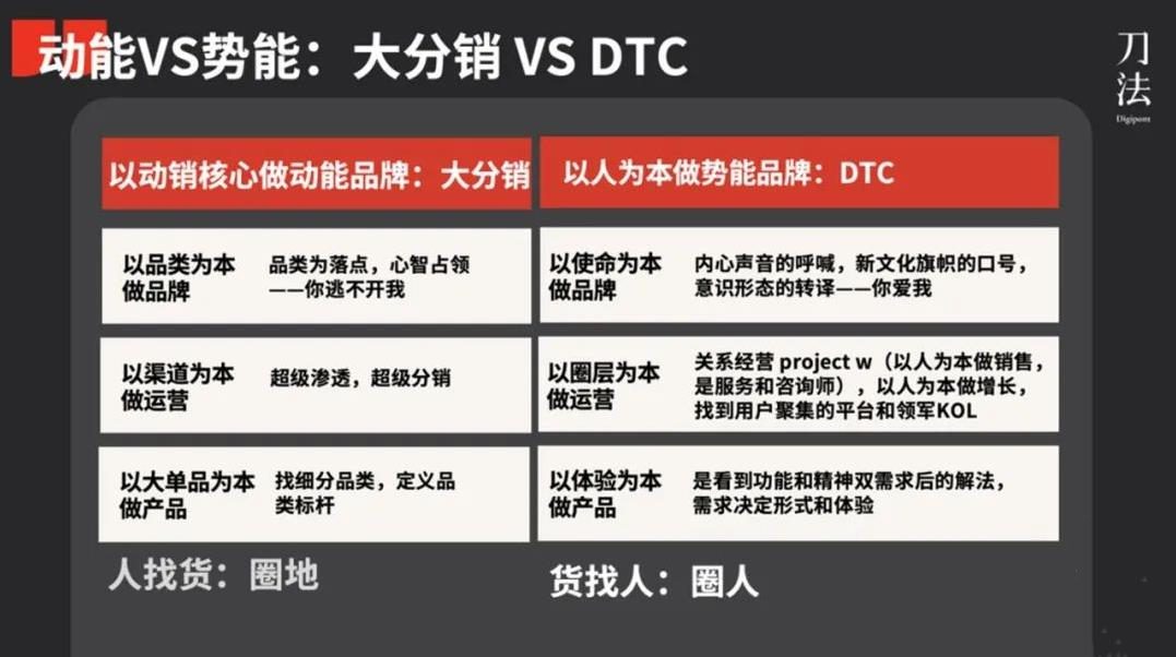 動(dòng)勢能品牌模型2.0：新消費(fèi)品牌的4大類型與典型打法