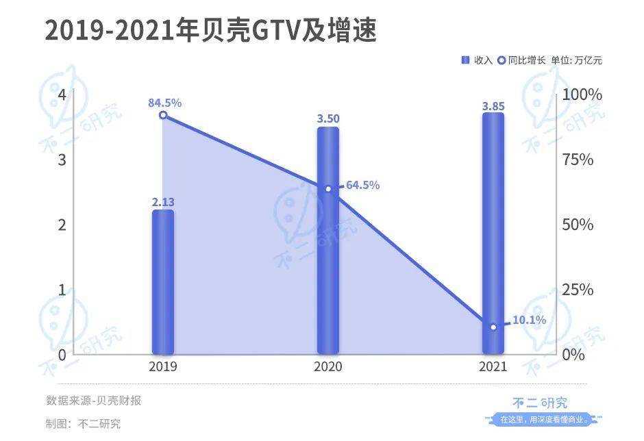 貝殼登陸港交所:增長(zhǎng)降速、深陷巨虧,回港IPO并非萬(wàn)能"解藥"