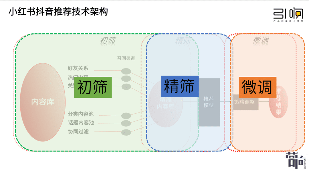 必看，小紅書營銷的第二大底層邏輯