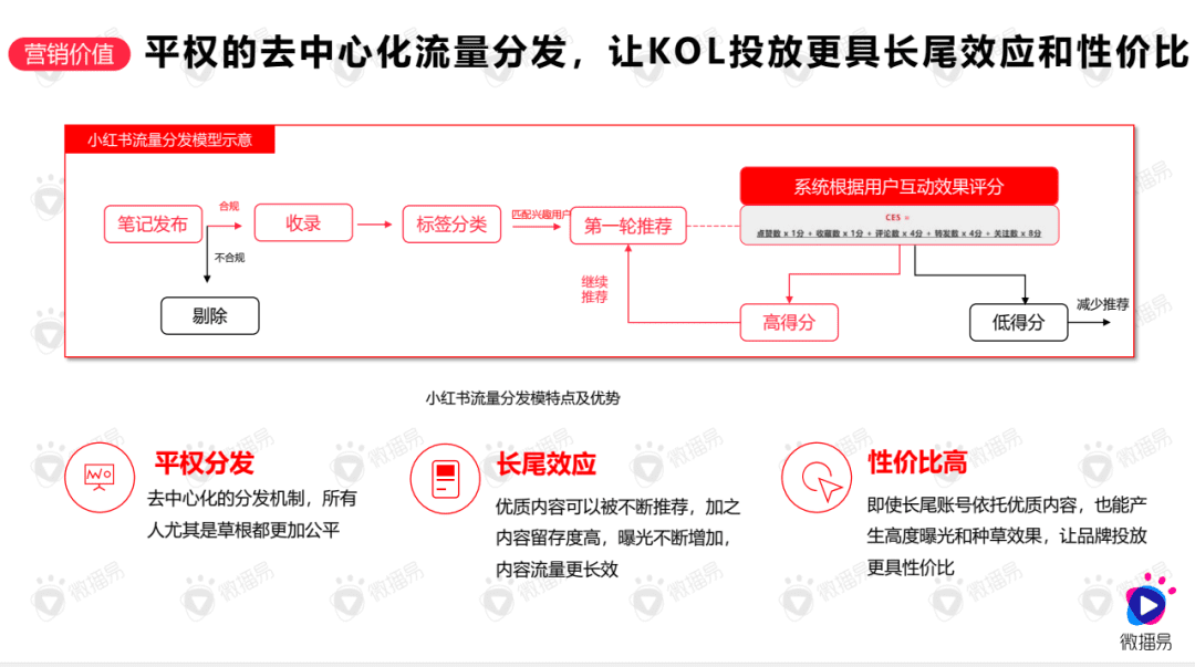 必看，小紅書營銷的第二大底層邏輯