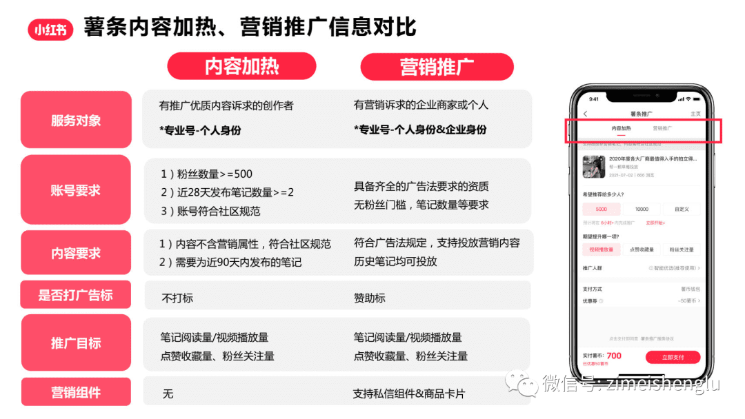 小紅書薯條大改版之際，重新全面解讀薯條的營銷策略