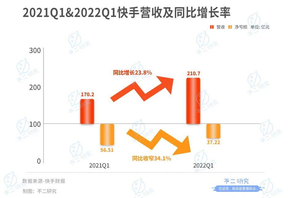 宿華現(xiàn)身快手財(cái)報(bào)會(huì)：持續(xù)賦能商家，助力數(shù)字化經(jīng)濟(jì)