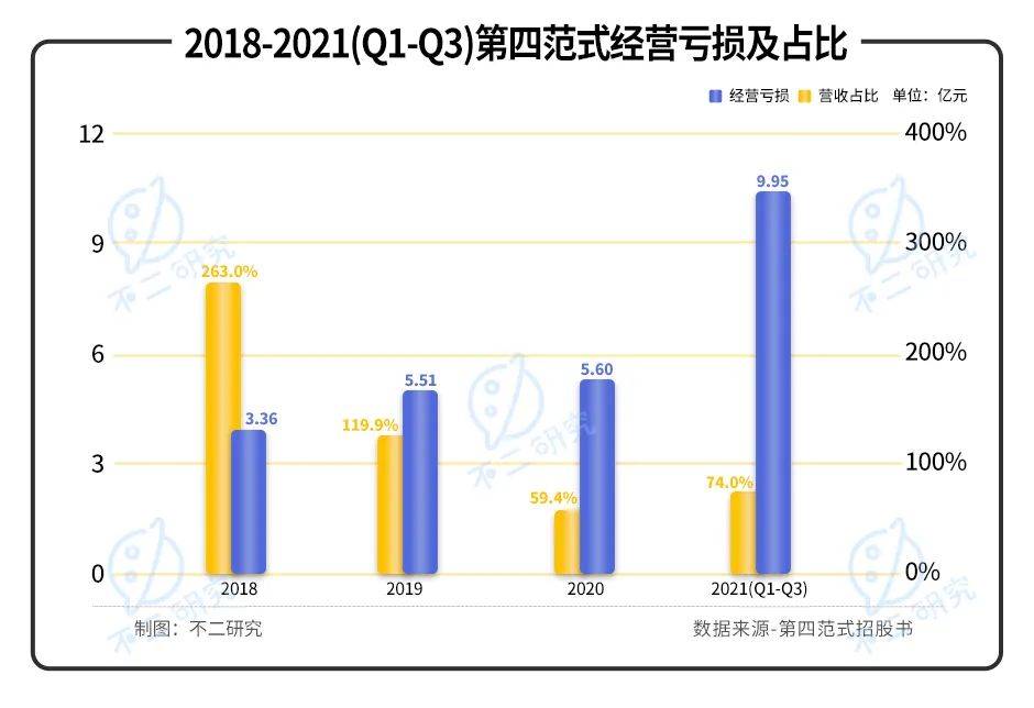 第四范式再闖IPO：虧損擴大，如何破局"AI怪圈"?