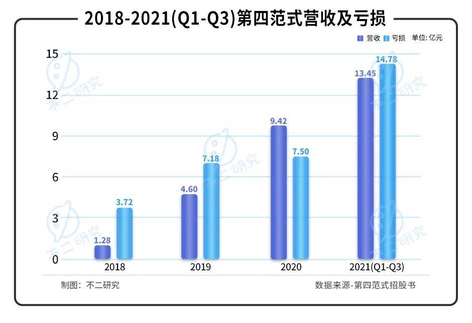 第四范式再闖IPO：虧損擴大，如何破局"AI怪圈"?