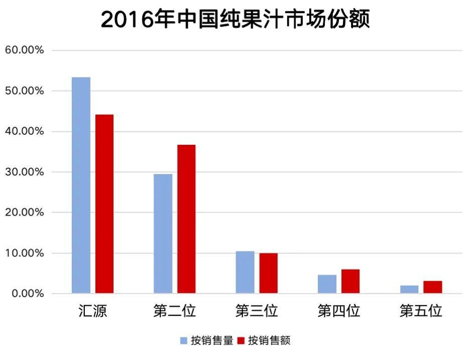 匯源能否逆勢翻盤——頭部品牌增長戰(zhàn)略?