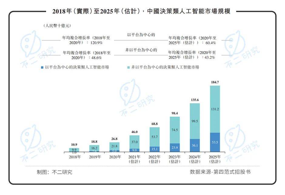 第四范式再闖IPO：虧損擴大，如何破局"AI怪圈"?