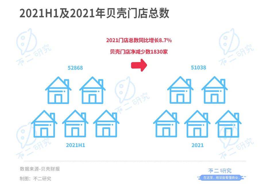 貝殼登陸港交所:增長(zhǎng)降速、深陷巨虧,回港IPO并非萬(wàn)能"解藥"