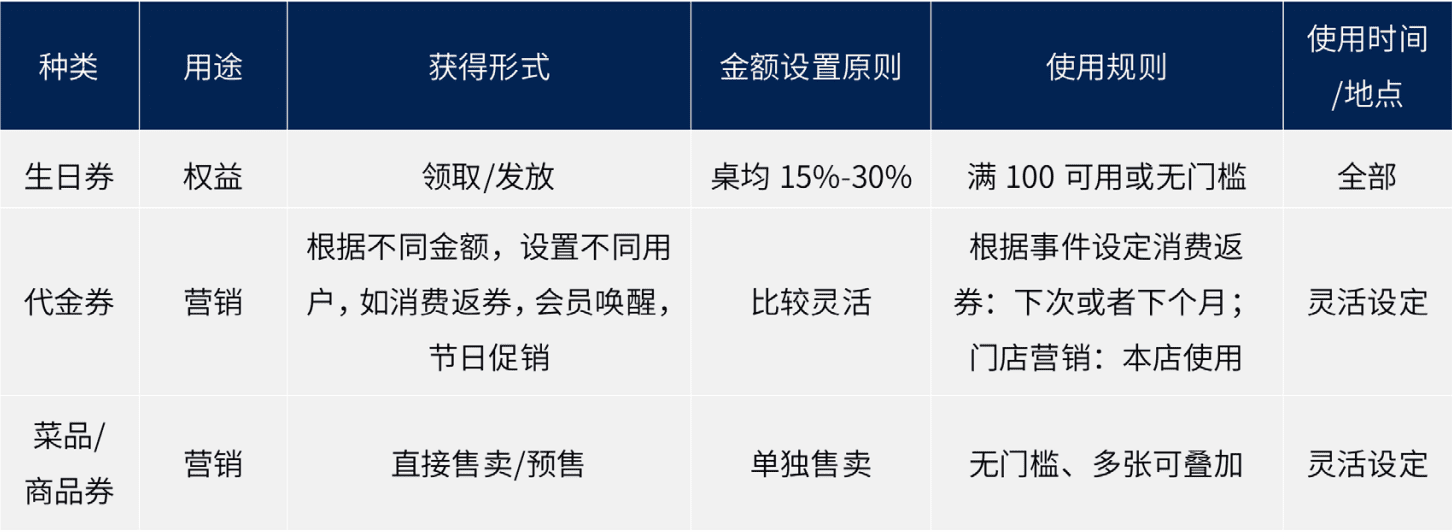 會員運營提效的5大角度｜?見實