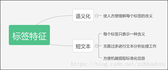 用戶畫像標簽體系建設指南