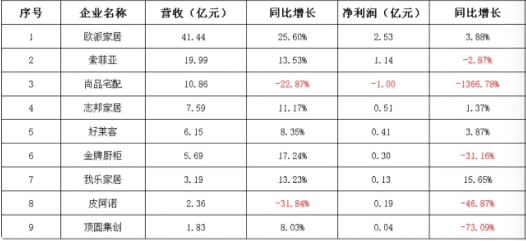 疫情下，歐派、慕思、顧家等家居品牌為何還能逆勢增長