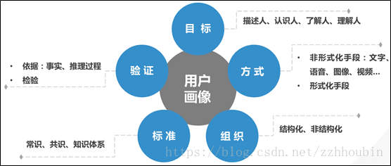 用戶畫像標簽體系建設指南