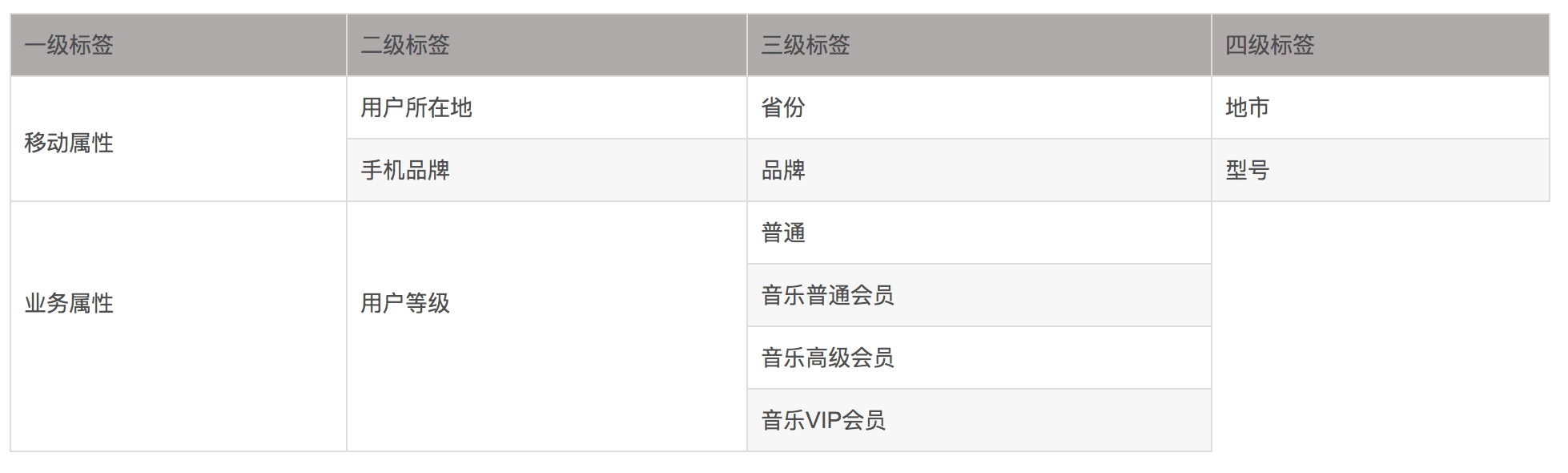 用戶畫像標簽體系建設指南