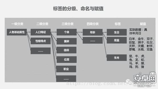 用戶畫像標簽體系建設指南