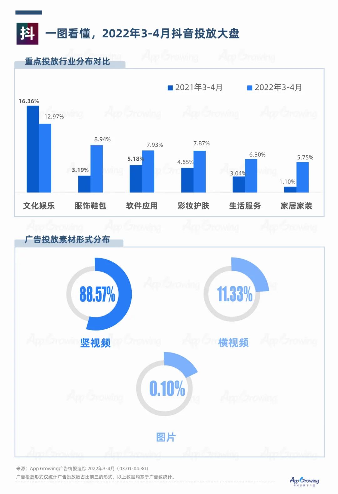 抖音vs快手，廣告媒體投放觀察｜AppGrowing