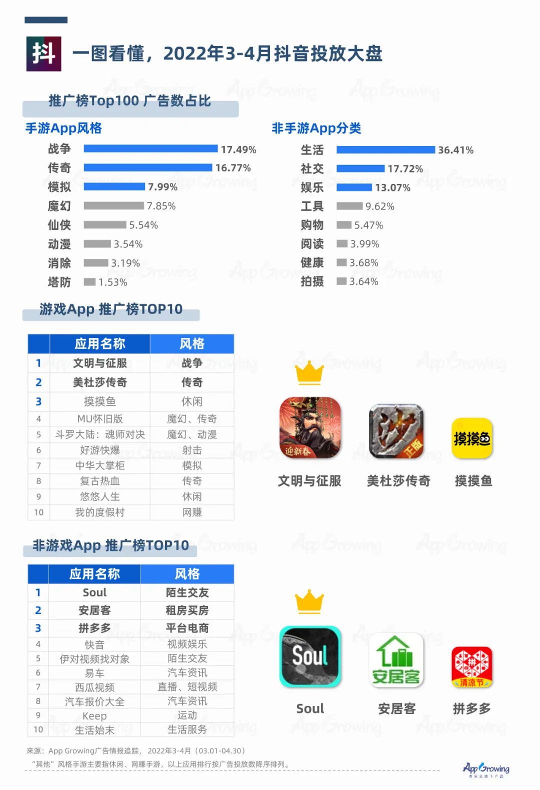 抖音vs快手，廣告媒體投放觀察｜AppGrowing