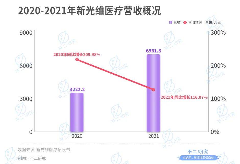 "內(nèi)窺鏡第一股"來了!新光維再闖IPO:高瓴資本加持,去年燒掉5億