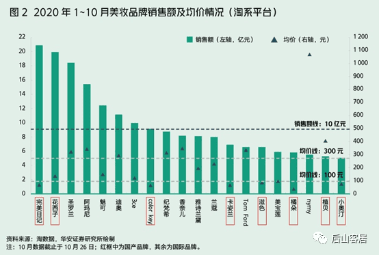 新消費(fèi)品牌增長(zhǎng)：元?dú)馍?VS 完美日記