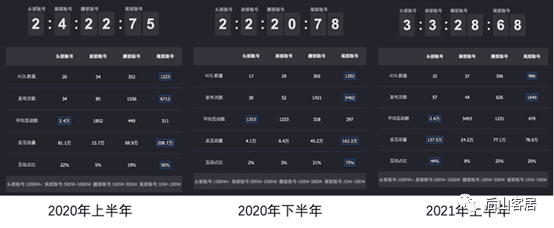 新消費(fèi)品牌增長(zhǎng)：元?dú)馍?VS 完美日記