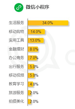 為什么說小程序的商業(yè)價值被低估｜衛(wèi)夕指北