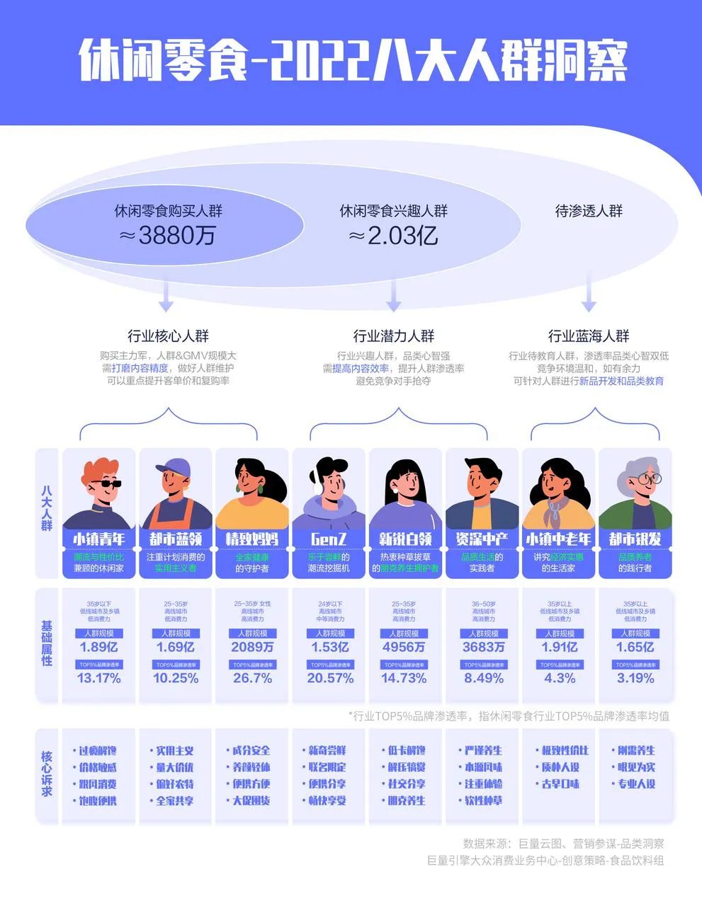 休閑零食營銷手冊：2022八大人群洞察（食飲行業(yè)）