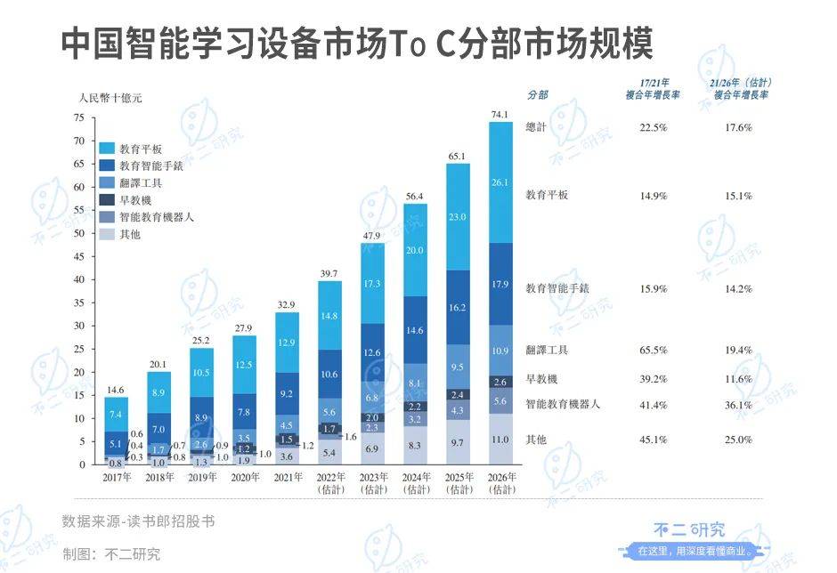 讀書郎三戰(zhàn)IPO: 8成靠平板、線下渠道獨大,"偏科生"如何突圍？