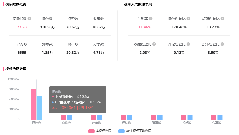 播放增長900w，B站這支作品竟成618黑馬推廣