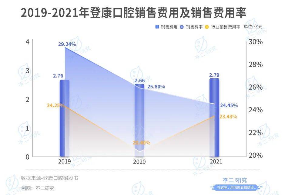 冷酸靈母公司登康口腔IPO:單品依賴(lài)、高端乏力,老字號(hào)如何翻紅?