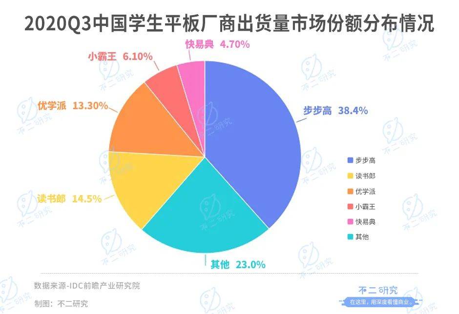 讀書郎三戰(zhàn)IPO: 8成靠平板、線下渠道獨大,"偏科生"如何突圍？