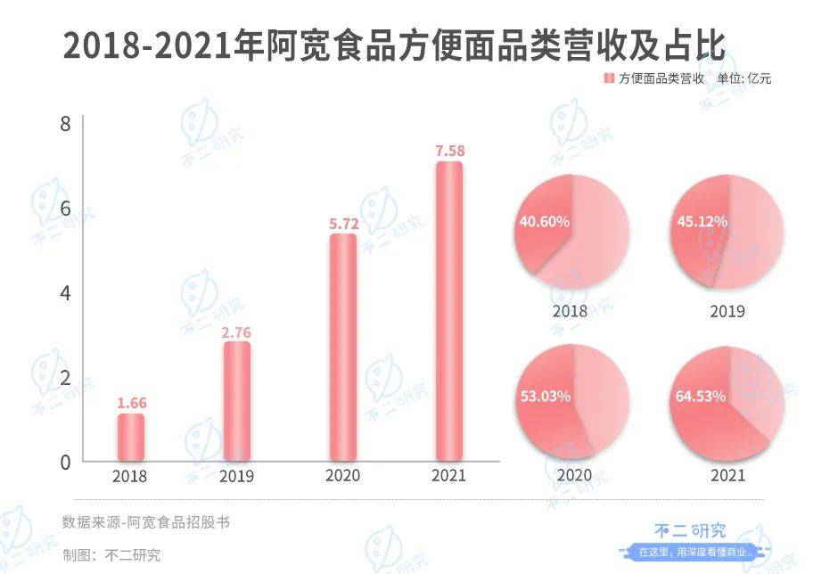 阿寬食品：“方便食品第一股”爭奪戰(zhàn)繼續(xù)