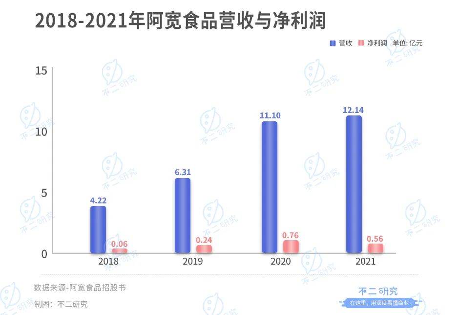 阿寬食品：“方便食品第一股”爭奪戰(zhàn)繼續(xù)