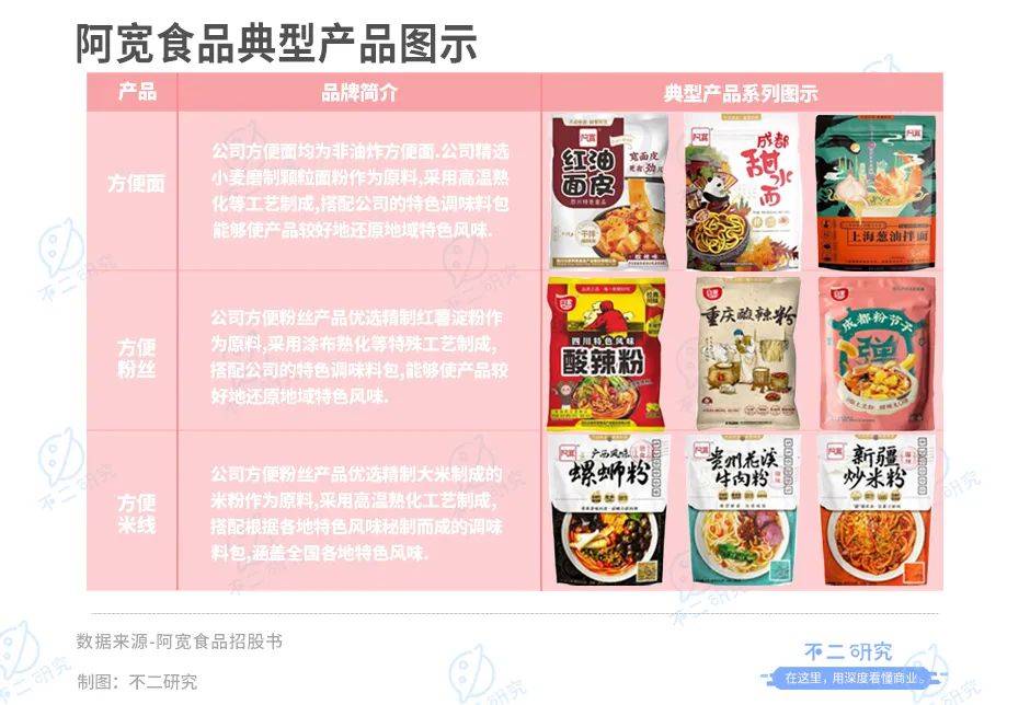 阿寬食品：“方便食品第一股”爭奪戰(zhàn)繼續(xù)