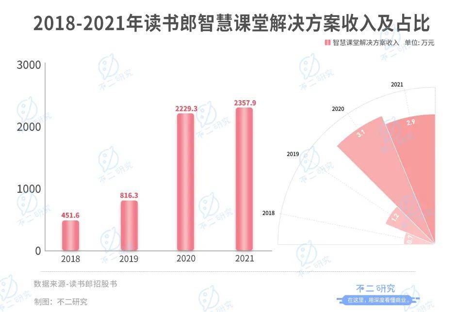 讀書郎三戰(zhàn)IPO: 8成靠平板、線下渠道獨大,"偏科生"如何突圍？