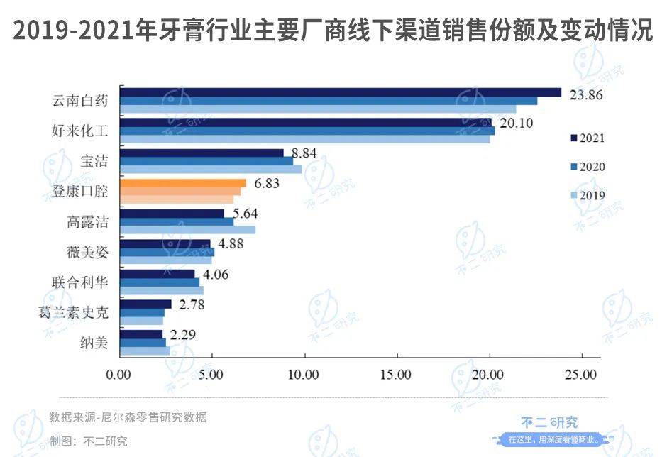 冷酸靈母公司登康口腔IPO:單品依賴(lài)、高端乏力,老字號(hào)如何翻紅?