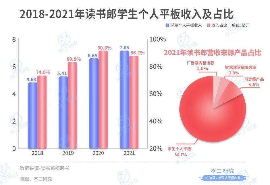 讀書郎三戰(zhàn)IPO: 8成靠平板、線下渠道獨大,"偏科生"如何突圍？