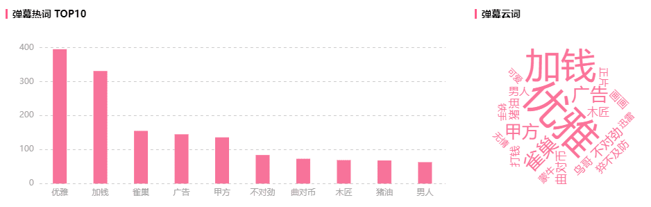 播放增長900w，B站這支作品竟成618黑馬推廣