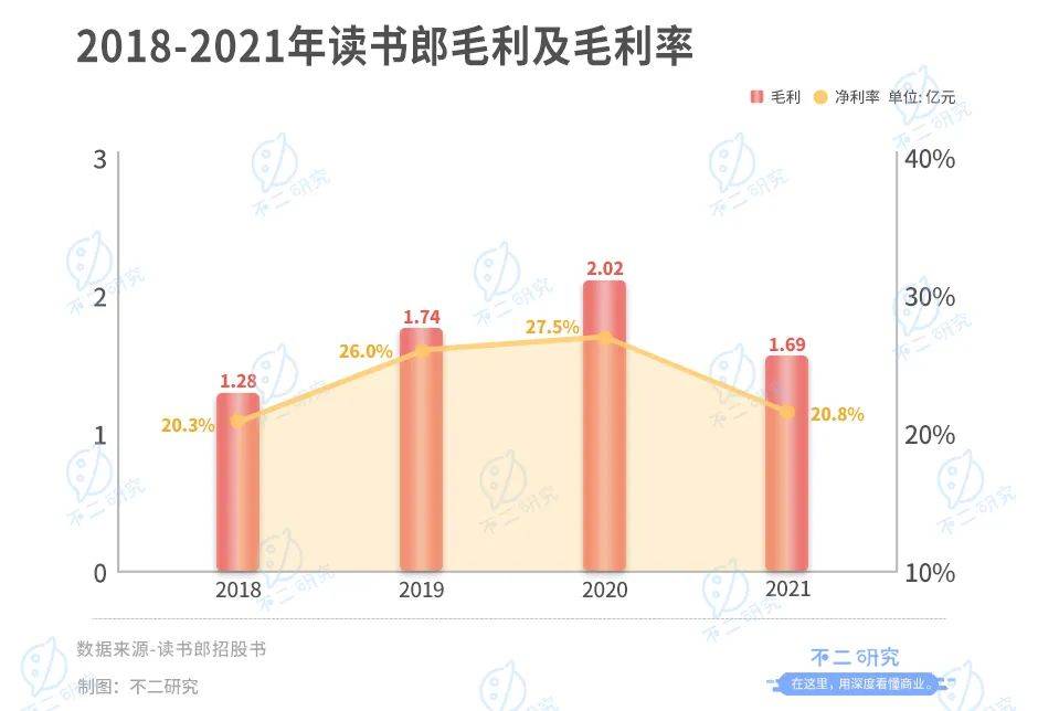 讀書郎三戰(zhàn)IPO: 8成靠平板、線下渠道獨大,"偏科生"如何突圍？