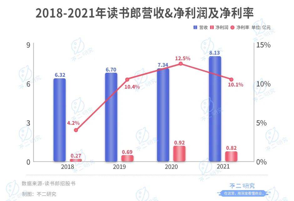 讀書郎三戰(zhàn)IPO: 8成靠平板、線下渠道獨大,"偏科生"如何突圍？