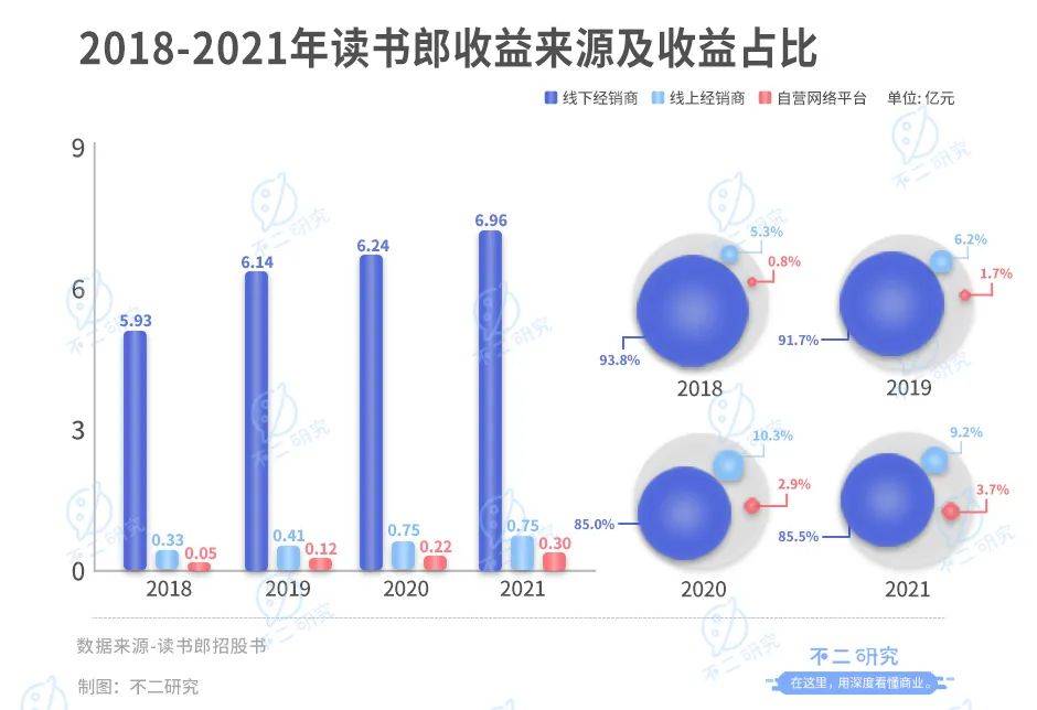 讀書郎三戰(zhàn)IPO: 8成靠平板、線下渠道獨大,"偏科生"如何突圍？