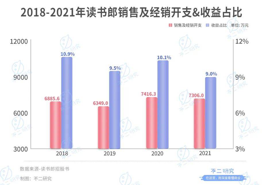 讀書郎三戰(zhàn)IPO: 8成靠平板、線下渠道獨大,"偏科生"如何突圍？