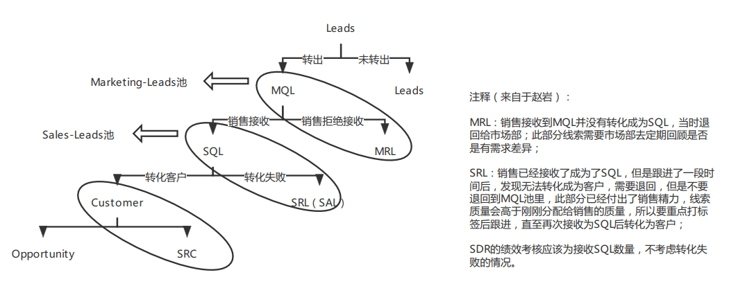 B2B市場與銷售之間的4條約定