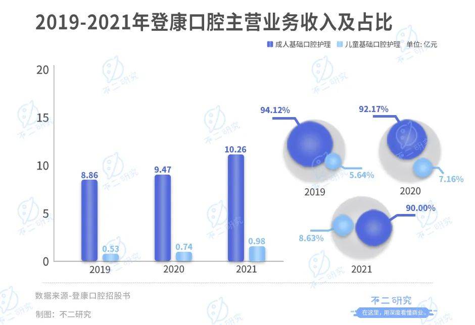 冷酸靈母公司登康口腔IPO:單品依賴(lài)、高端乏力,老字號(hào)如何翻紅?