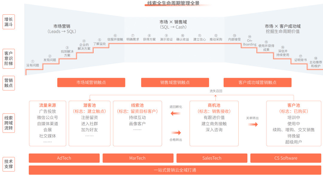 B2B市場與銷售之間的4條約定