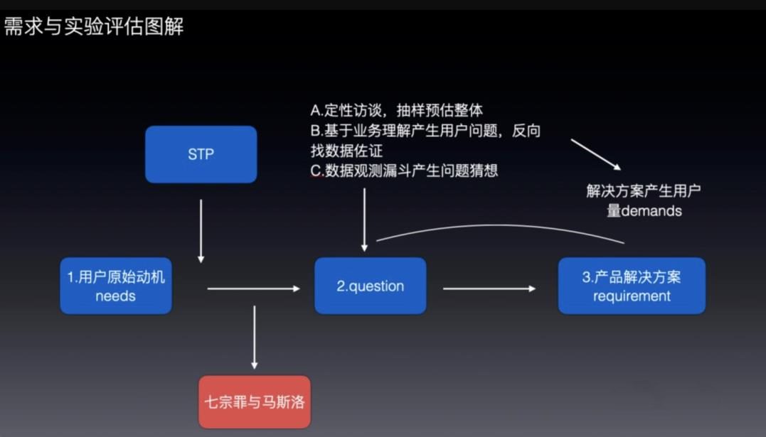 做團隊數(shù)據(jù)驅(qū)動的經(jīng)驗復(fù)盤